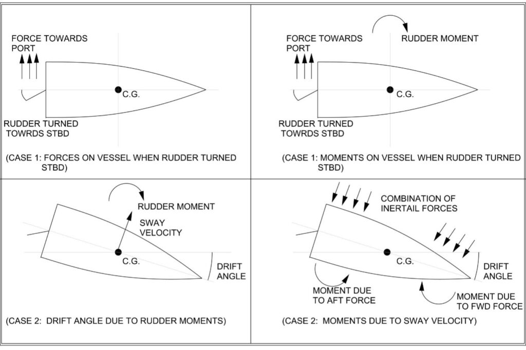 Principle Behind The Operation Of The Ship Rudder