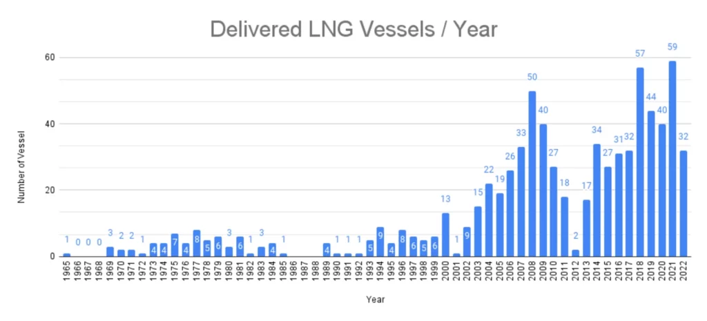 Delivered LNG Vessels every Year from 1965 to 2022