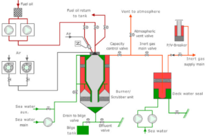 How Does Inert Gas System On Tankers Work Maritime Page