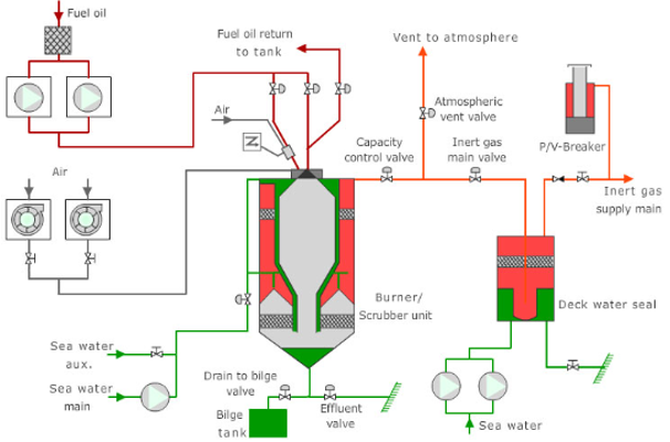 Inert Gas System Diagram