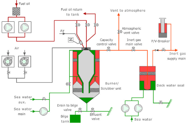 how-does-inert-gas-system-on-tankers-work-maritime-page