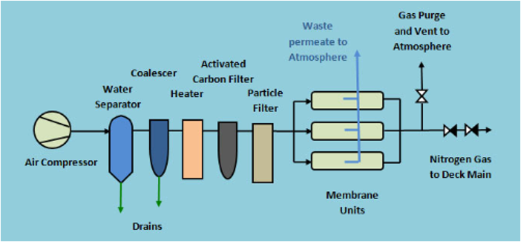 Inert Gas System - Nitrogen generator system