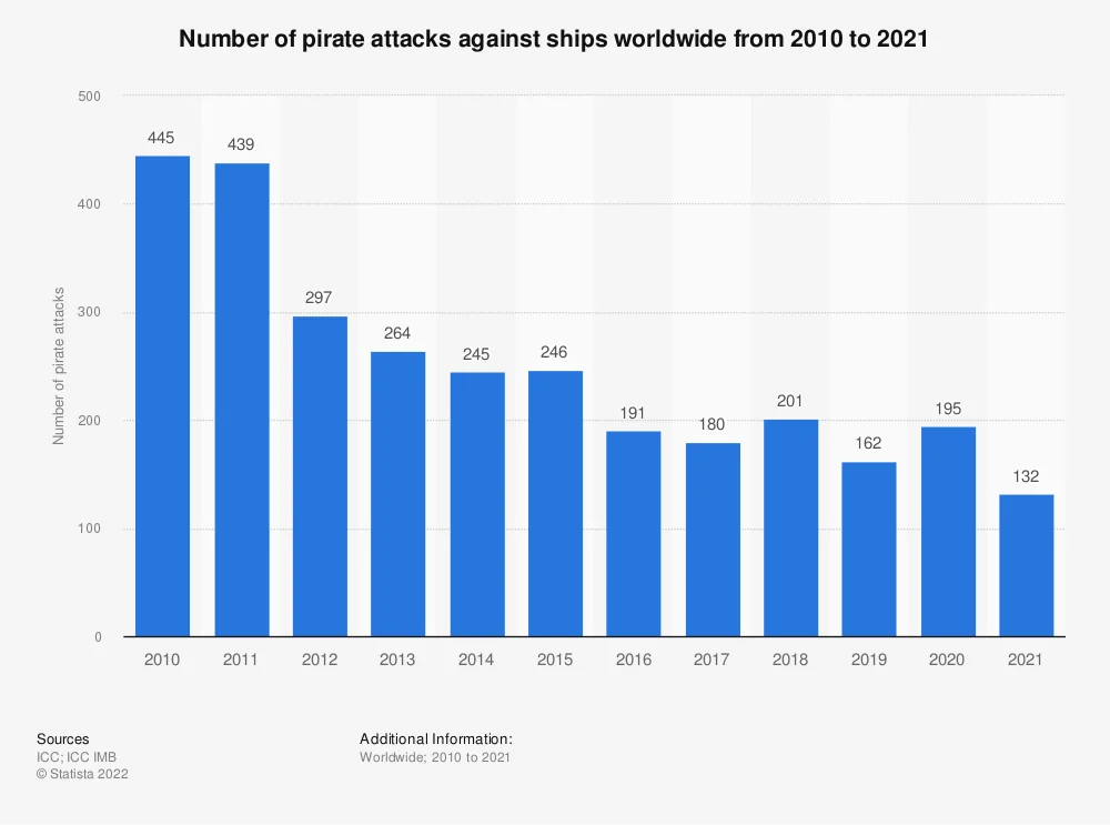 Number of pirate attacks against ships worldwide from 2010 to 2021