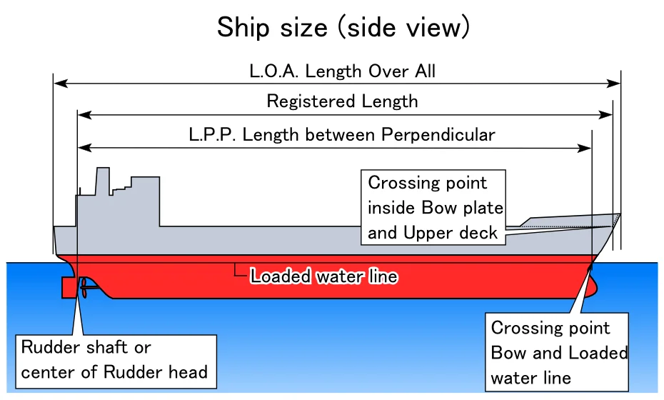 Ship size diagram with Length Between Perpendiculars, a graphical representation of the dimensions used to describe a ship.