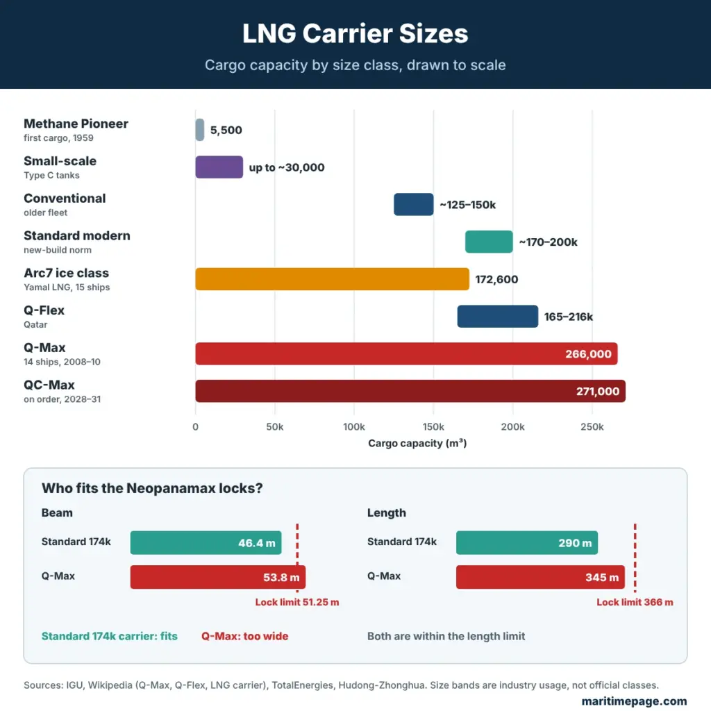 LNG carrier sizes compared by cargo capacity from 5,500 m³ to 271,000 m³, with standard and Q-Max beam and length against Neopanamax lock limits