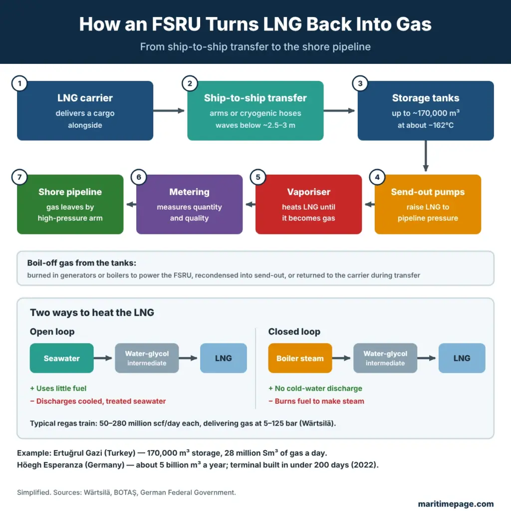 How an FSRU regasifies LNG: ship-to-ship transfer from an LNG carrier, storage tanks, send-out pumps, vaporiser, metering and shore pipeline, with open-loop and closed-loop heating compared