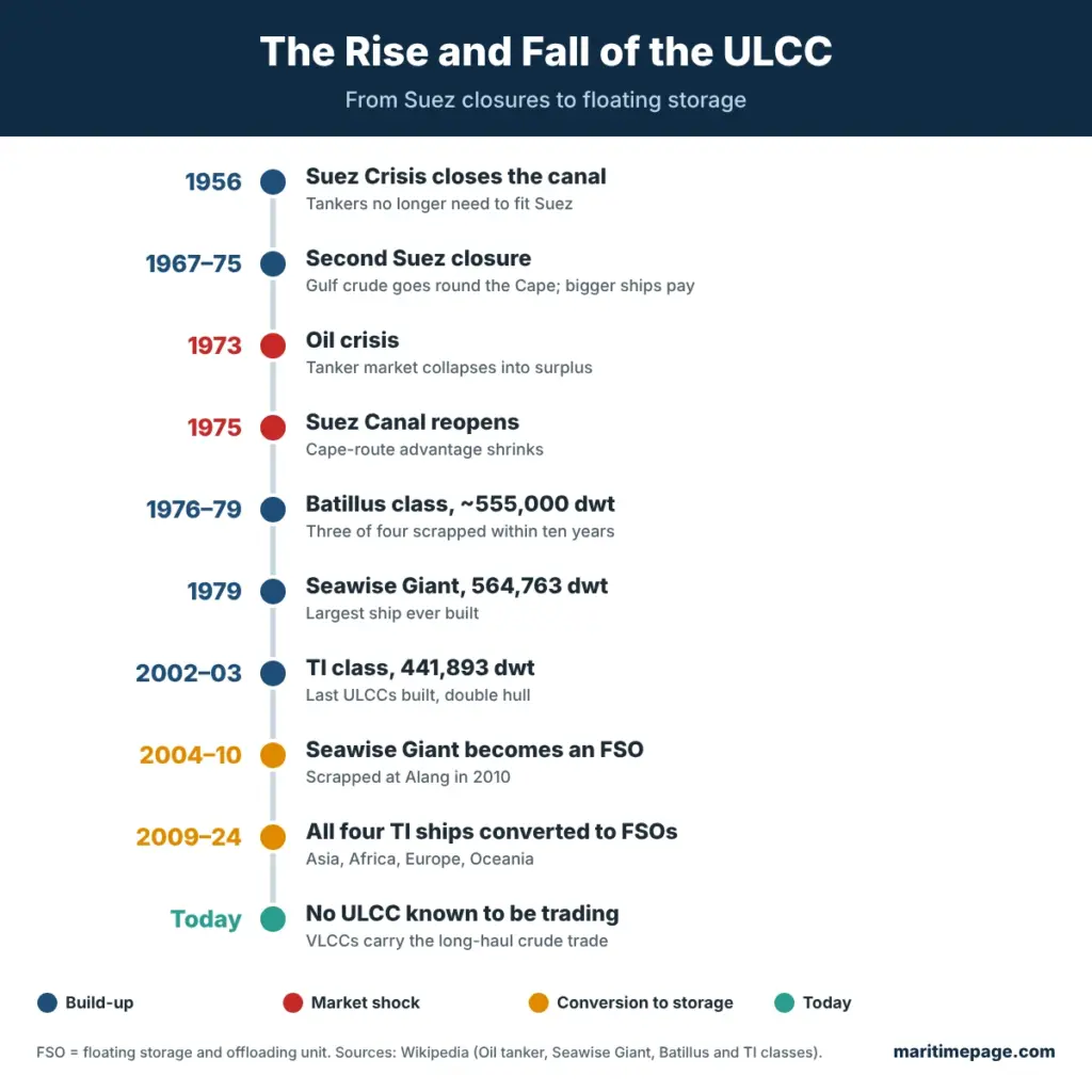Timeline of the ULCC from the Suez Canal closures and 1973 oil crisis to the TI class and conversion of the last ULCCs to floating storage units.
