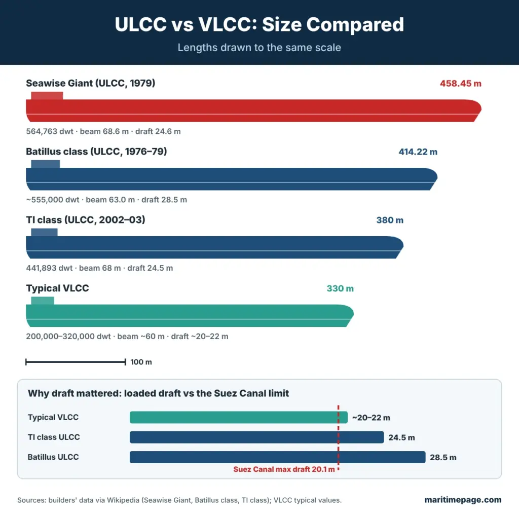 Scale comparison of ULCCs Seawise Giant, Batillus class and TI class with a typical VLCC, and loaded drafts against the Suez Canal 20.1 m limit.