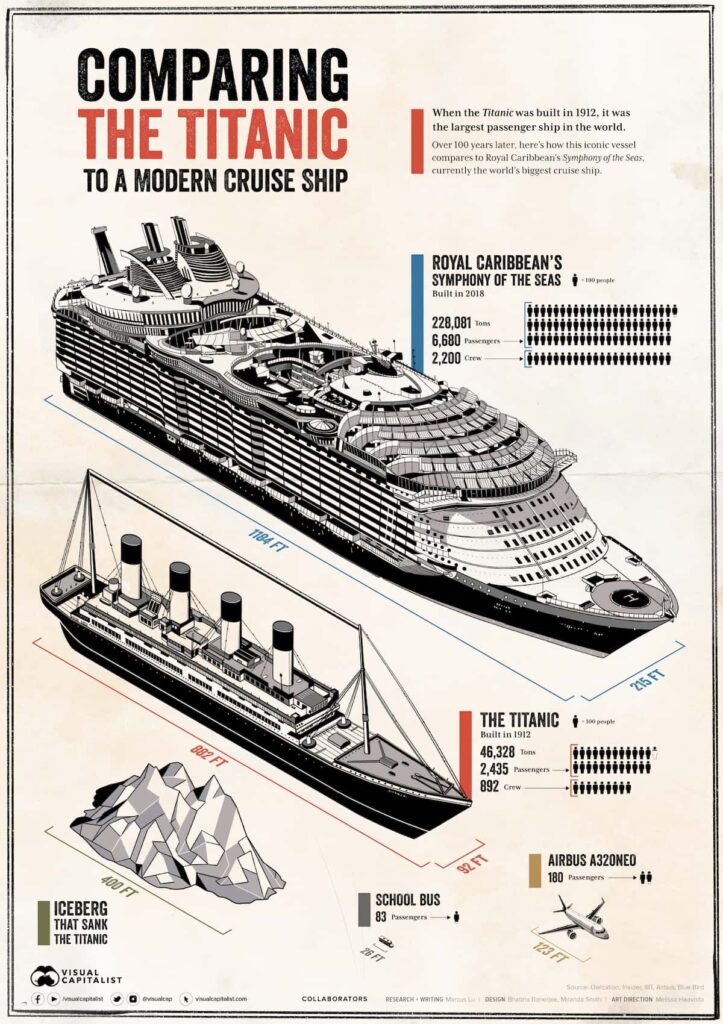Size of Titanic Compared to Modern Cruise Ships