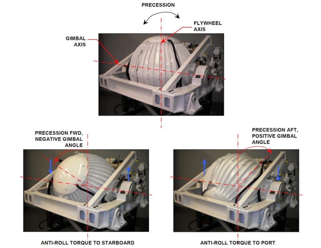 How Gyroscopic Stabilizers Work