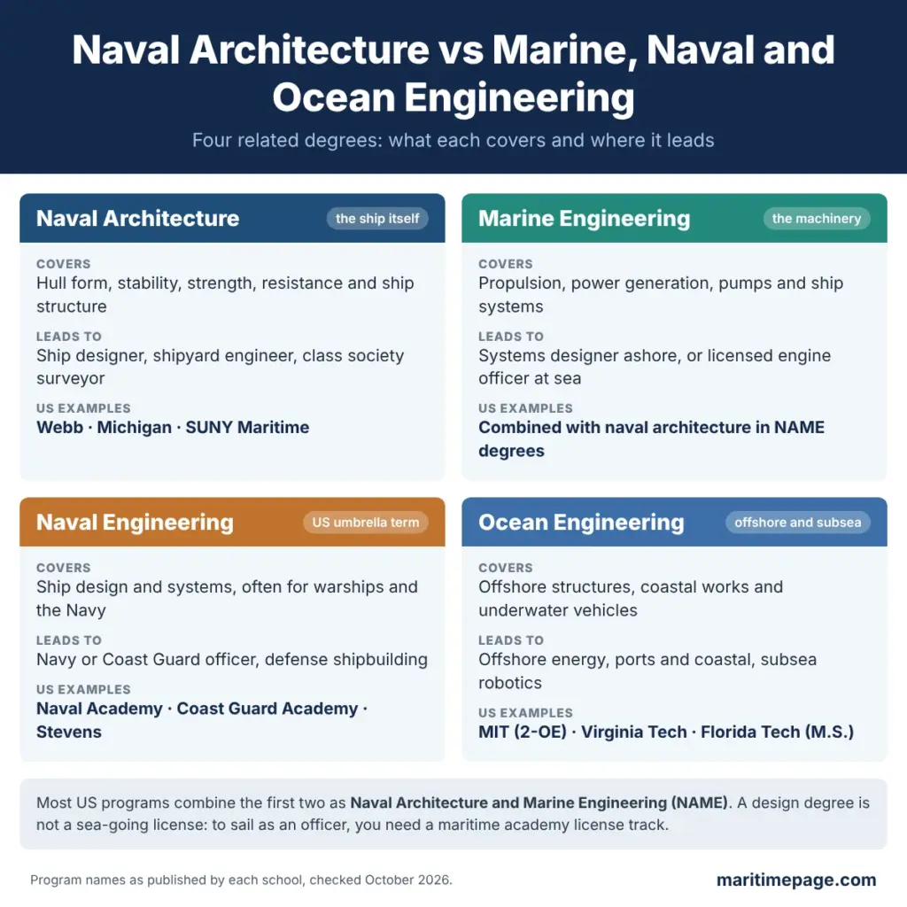 Best Naval Architecture and Marine Engineering Schools in the US 1 Infographic comparing naval architecture, marine engineering, naval engineering and ocean engineering degrees, with what each covers and where it leads