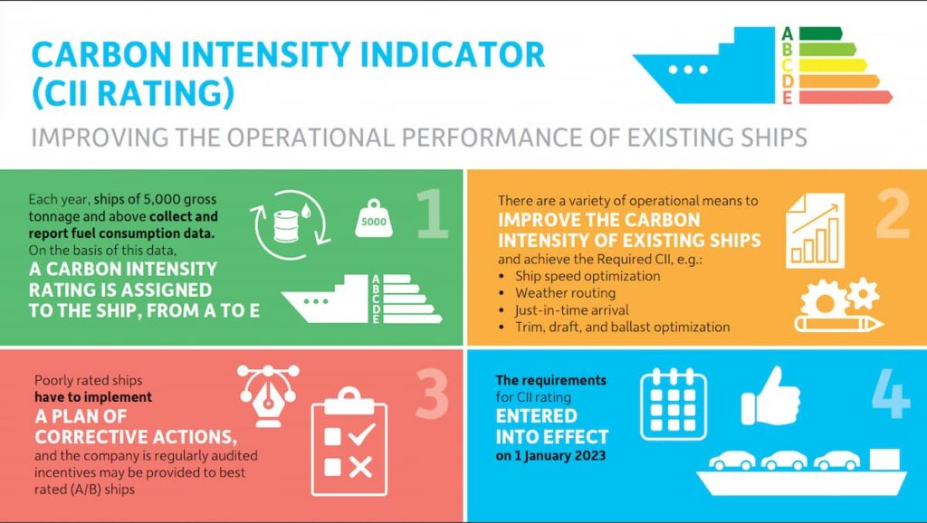 Carbon Intensity Indicator (CII) and rating
