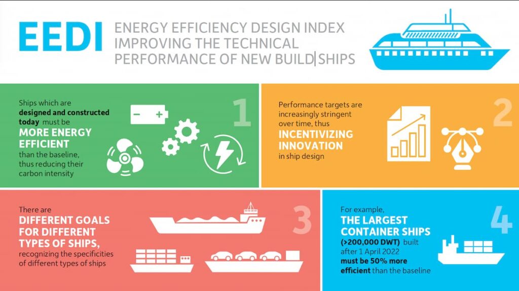 Energy Efficiency Design Index (EEDI)