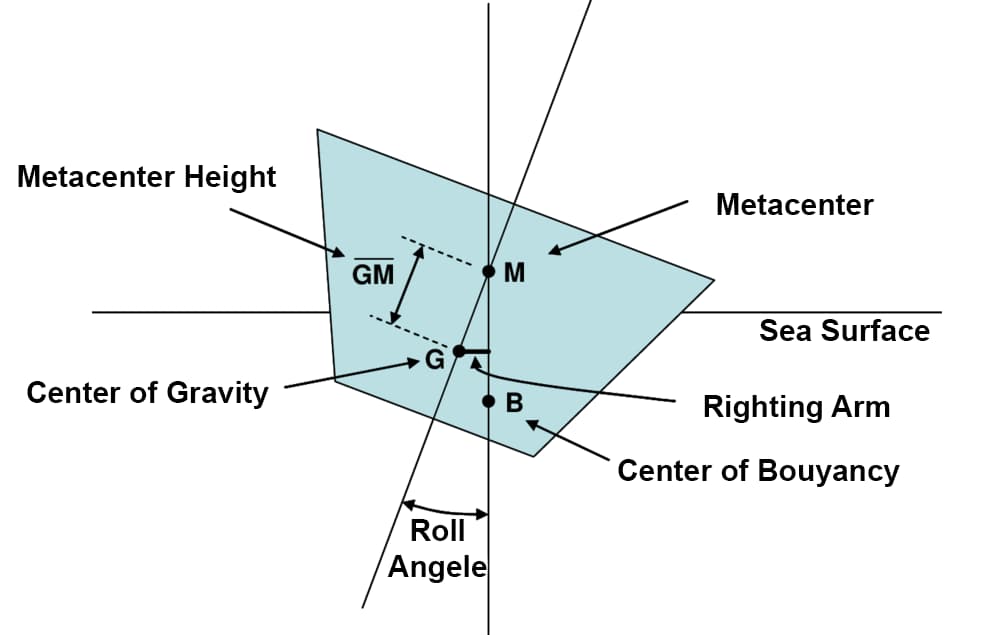 Illustration of Metacenter and Metacentric Height