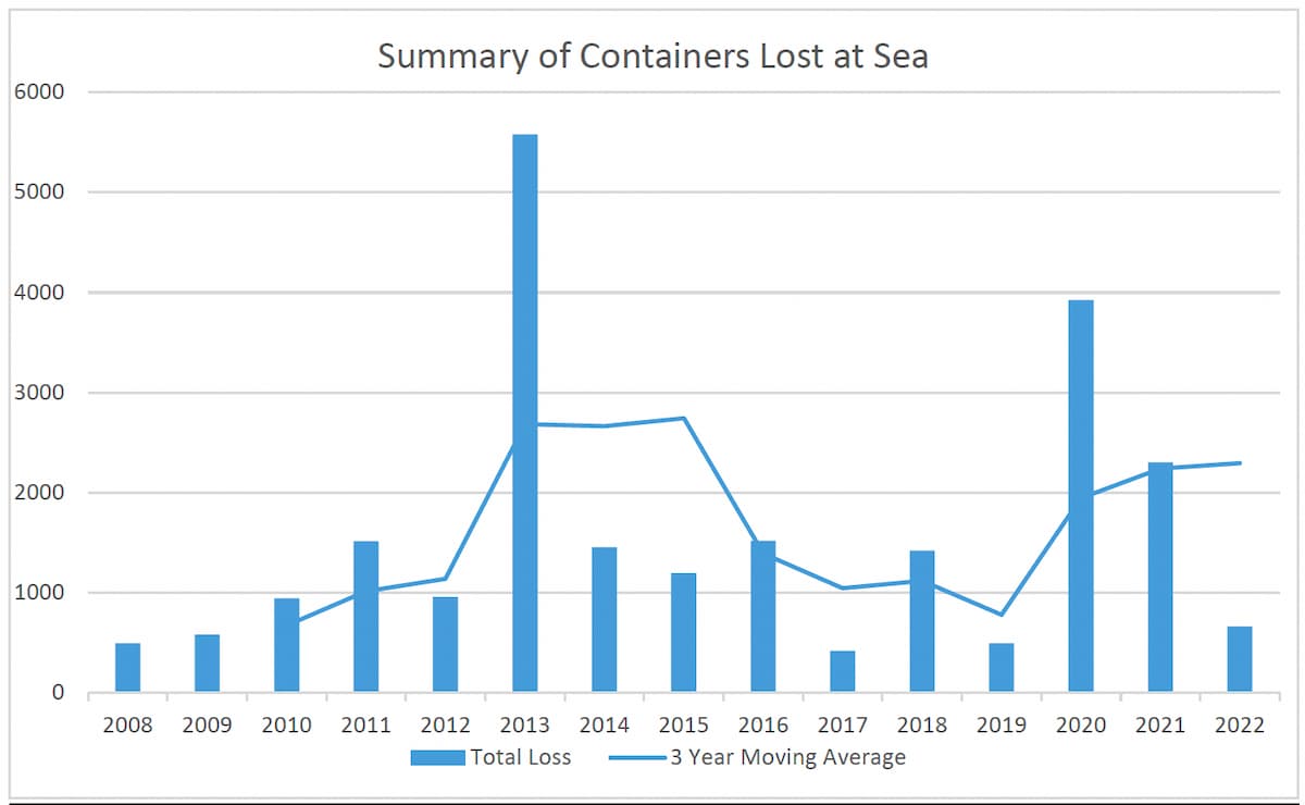 Summary of Containers Lost at Sea from 2008 to 2022