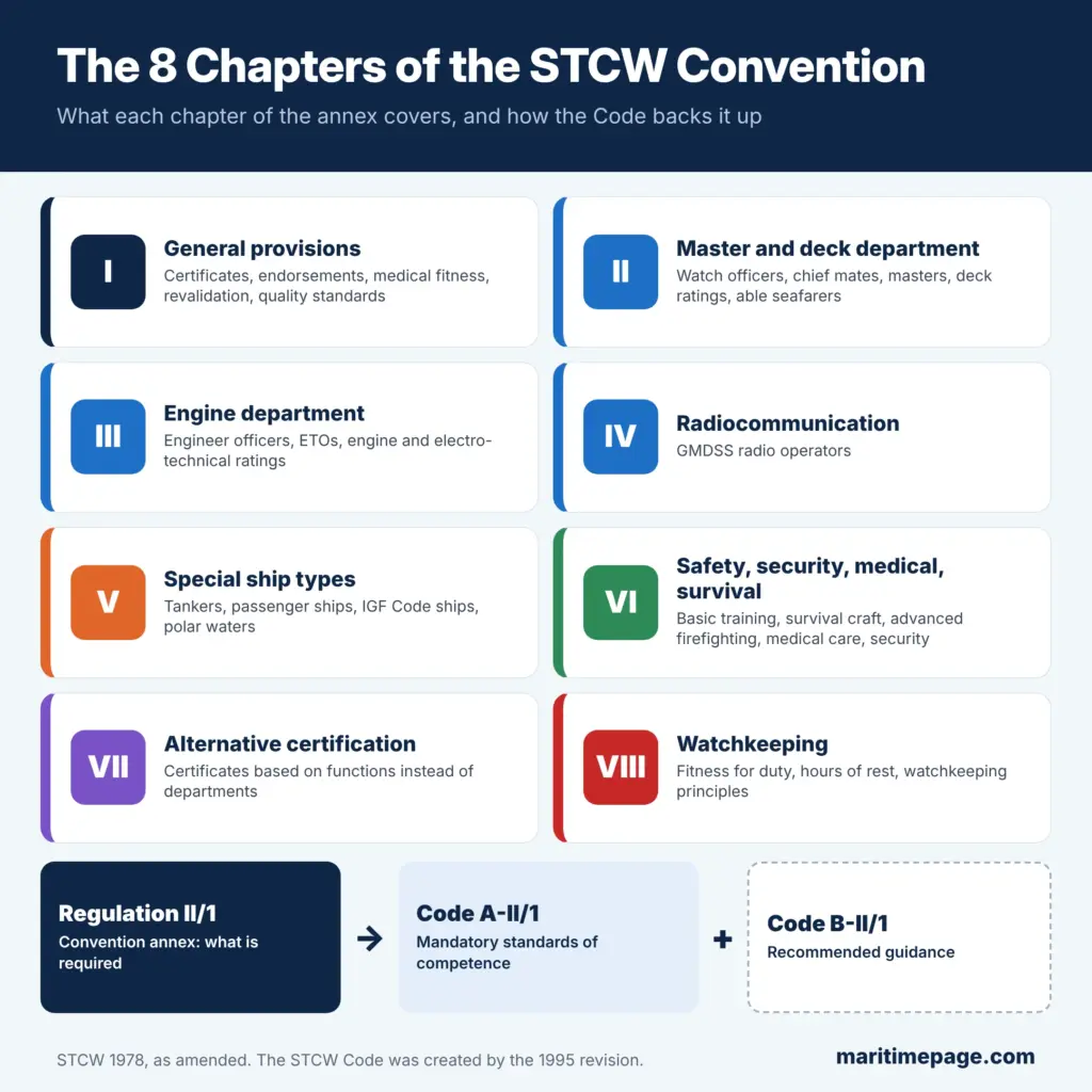 What Is STCW? Meaning, Convention vs Code and Requirements 2 The 8 chapters of the STCW Convention from general provisions to watchkeeping, and how each regulation links to Part A and Part B of the STCW Code