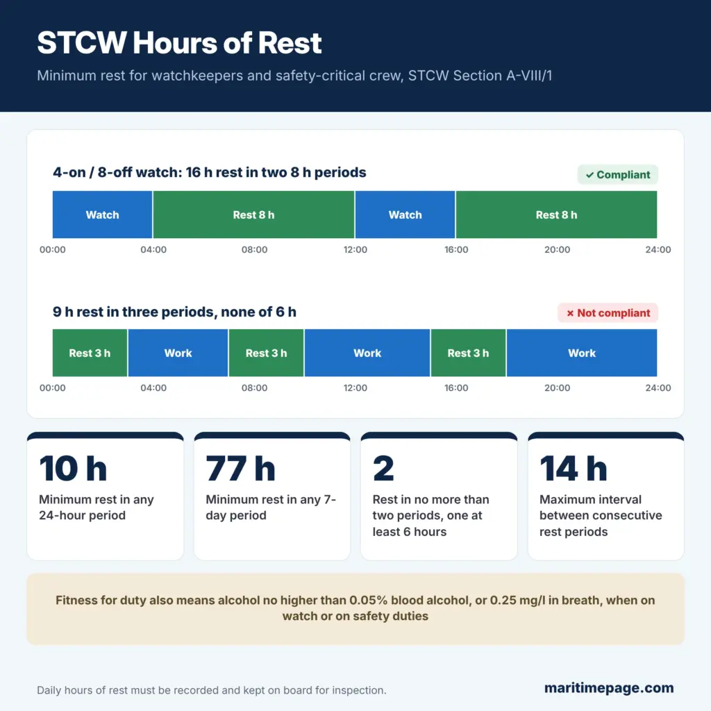 What Is STCW? Meaning, Convention vs Code and Requirements 3 STCW hours of rest rules with a compliant 4-on 8-off watch schedule and a non-compliant split rest example