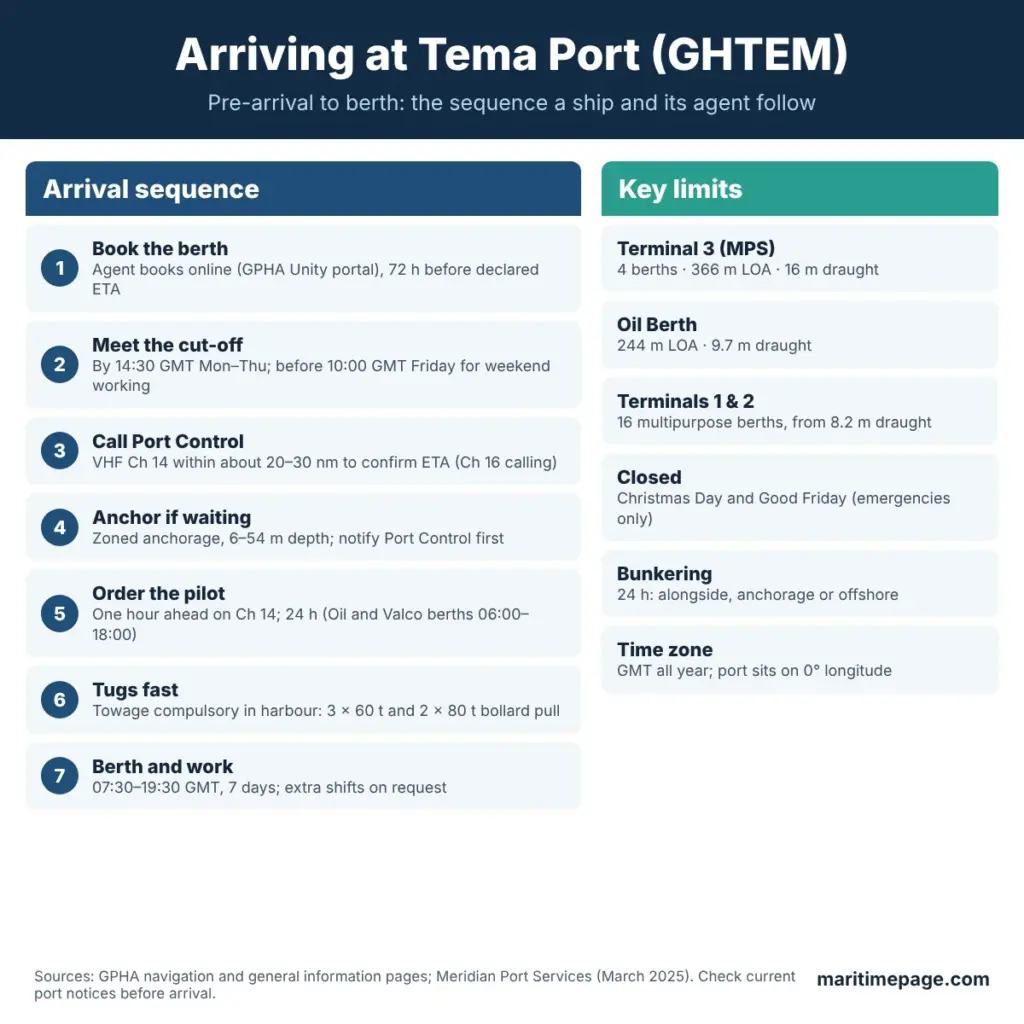 Arriving at Tema Port (GHTEM) — seven-step arrival sequence from berth booking to berthing, with key berth limits