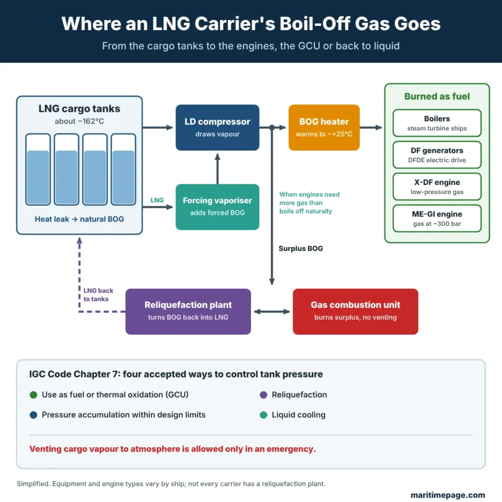 How boil-off gas is handled on an LNG carrier: LD compressor and heater to boilers and dual-fuel engines, forcing vaporiser, gas combustion unit and reliquefaction, with IGC Code Chapter 7 control methods