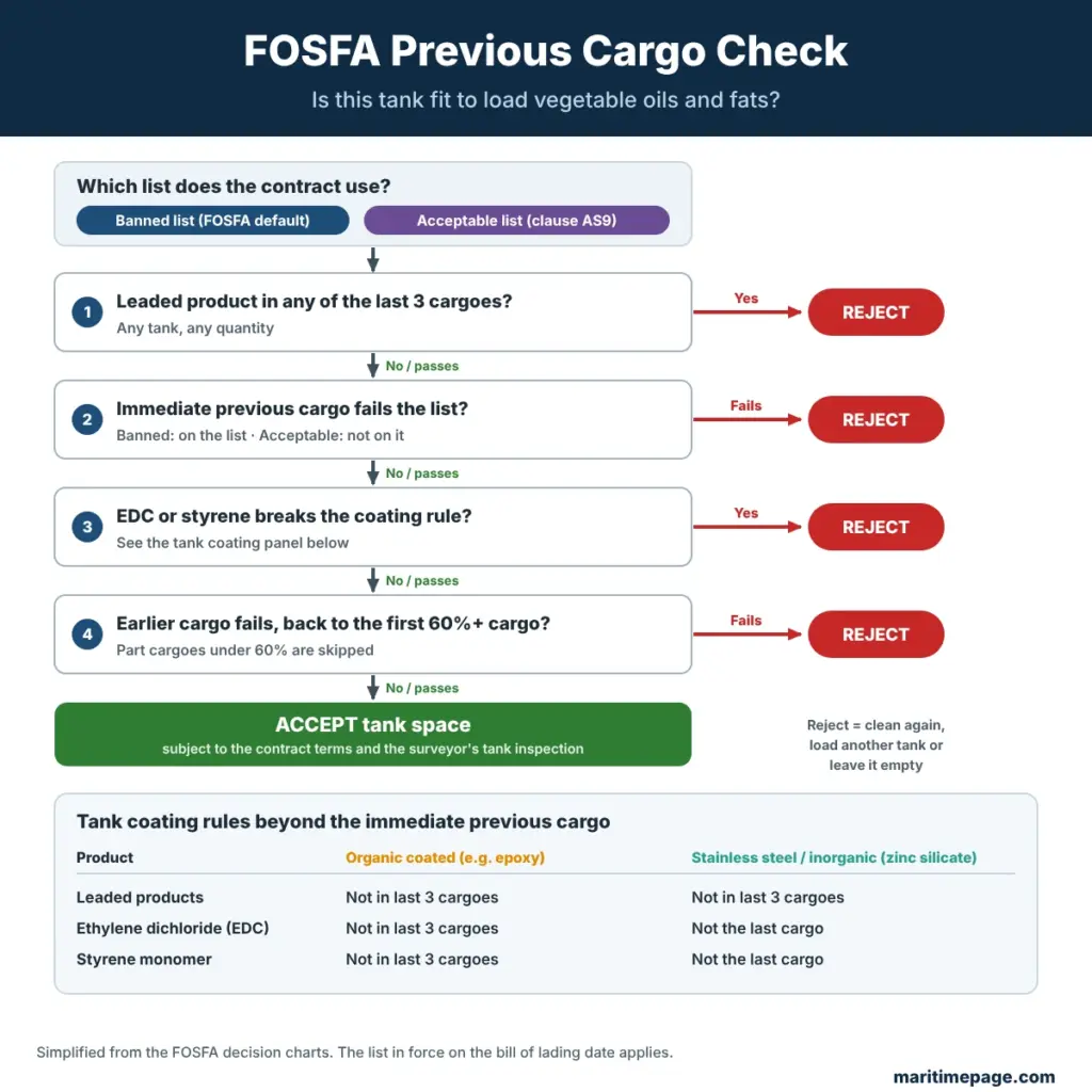 FOSFA previous cargo check flowchart: leaded products, immediate previous cargo, EDC and styrene coating rules, 60% qualifying cargo