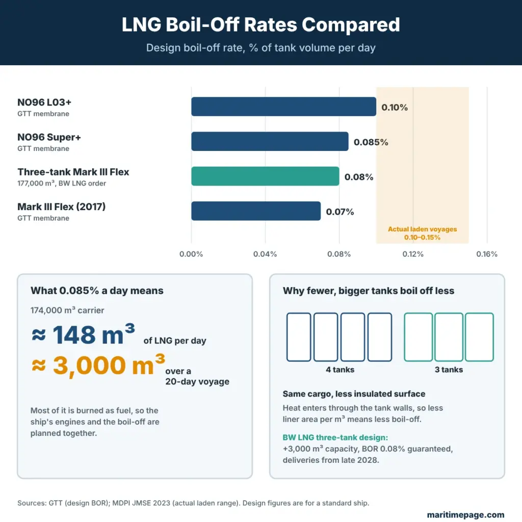 LNG boil-off rates compared by containment system, from 0.07% to 0.10% per day, with a 174,000 m³ worked example and why three-tank LNG carriers boil off less