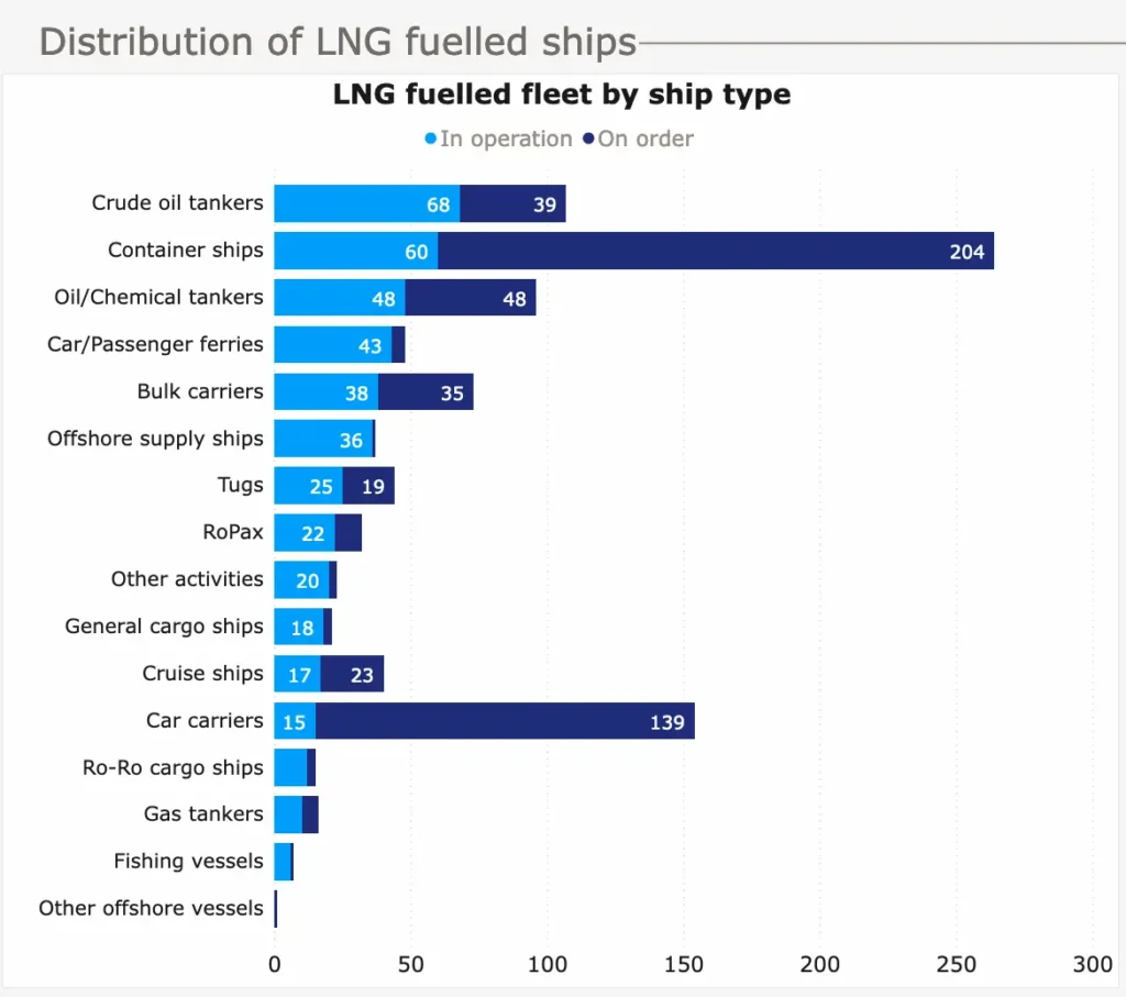 Distribution of LNG fuelled ships