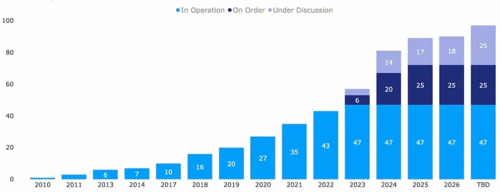 Growth of LNG bunker fleet from 2010 to 2026 by DNV