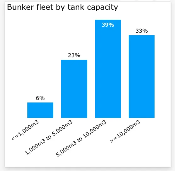 LNG bunker fleet by tank capacity