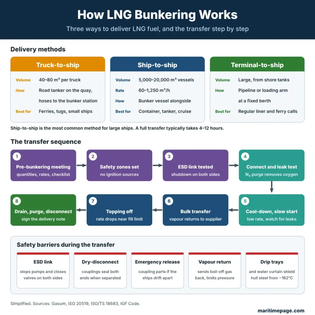 LNG bunkering methods (truck-to-ship, ship-to-ship, terminal-to-ship), the 8-step transfer sequence and the main safety barriers