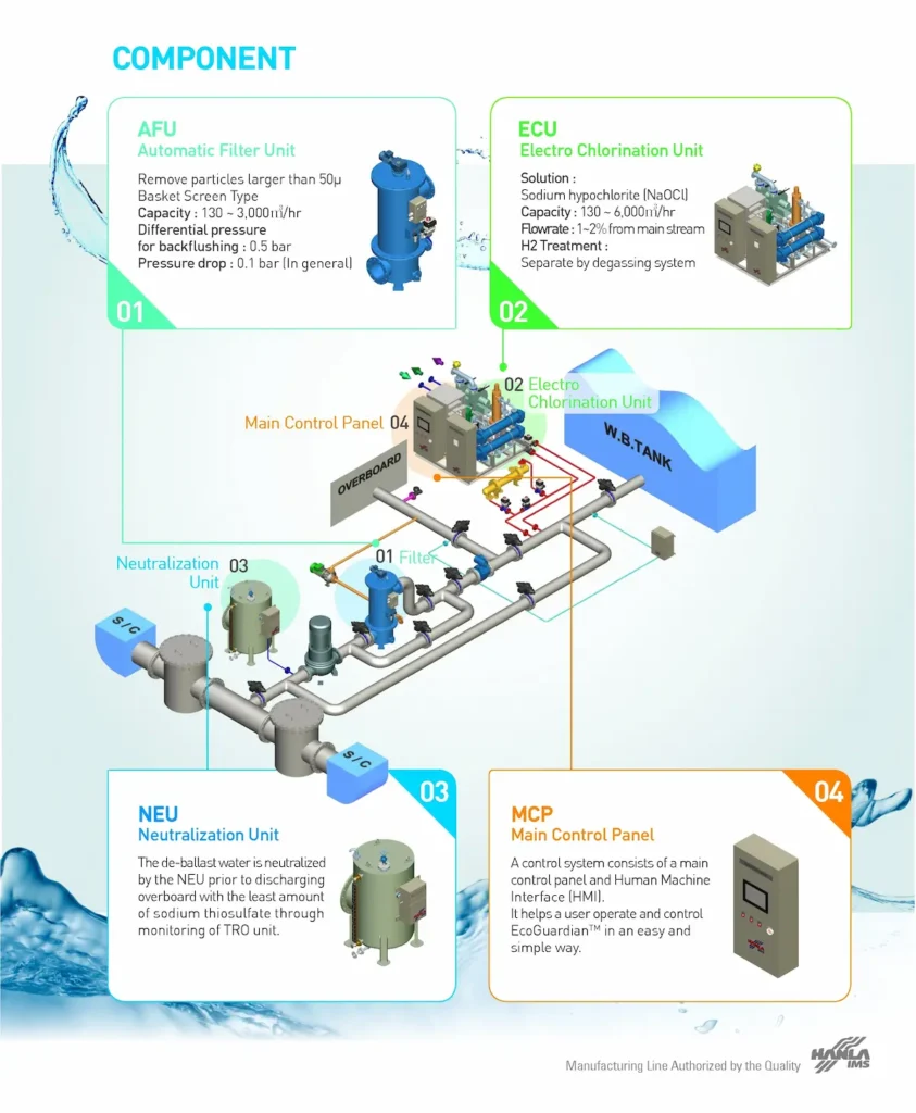 Hanla IMS – Ballast Water Management System