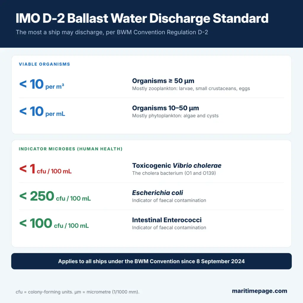 What is a Ballast Water Treatment System? 5 IMO D-2 ballast water discharge standard: under 10 viable organisms per m³ at 50 µm and above, under 10 per mL at 10–50 µm, Vibrio cholerae under 1, E. coli under 250 and intestinal Enterococci under 100 cfu per 100 mL