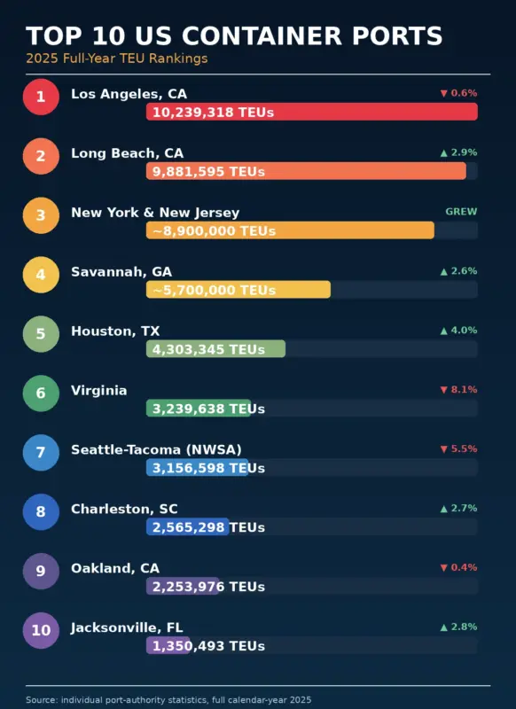 Top 10 Busiest US Container Ports in 2025, Ranked by TEU 1 Top 10 US Container Ports - 2025 Statistics Infographic