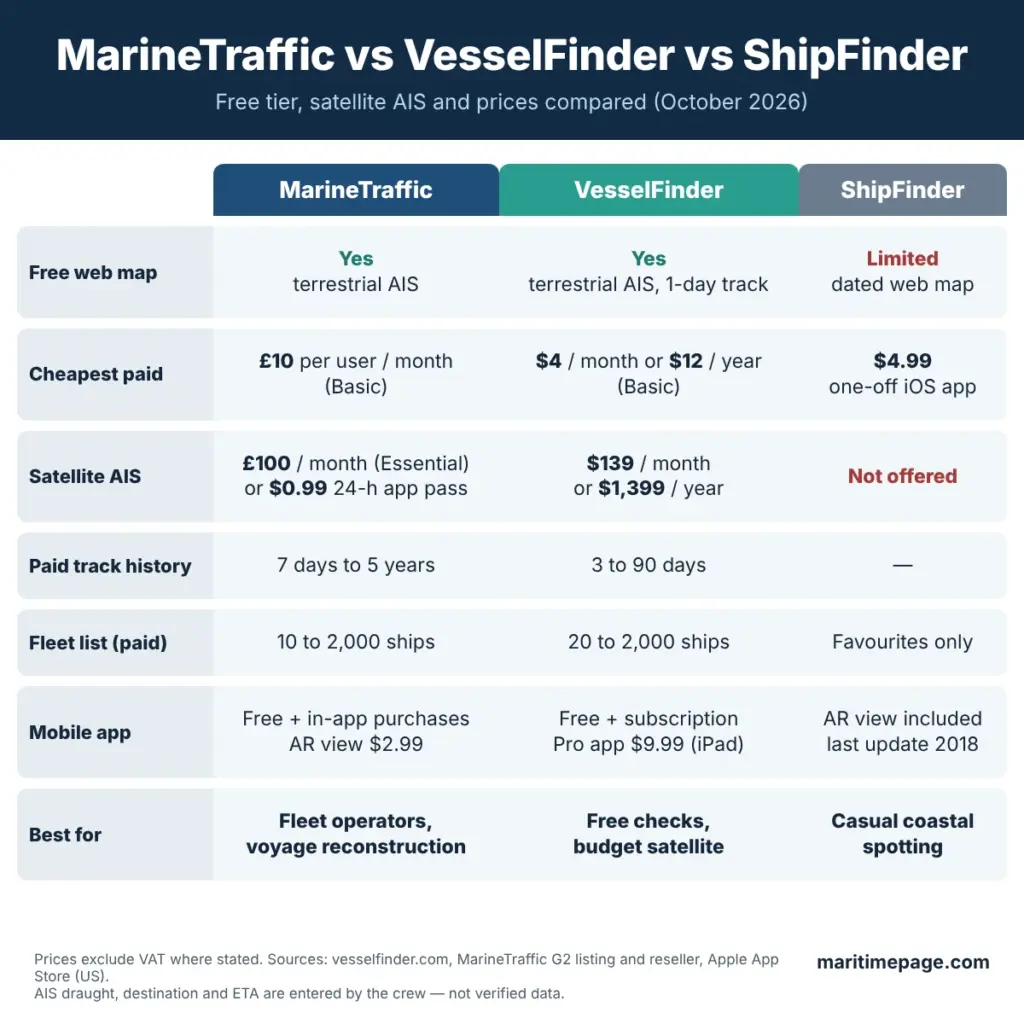 MarineTraffic vs VesselFinder vs ShipFinder comparison of free tier, satellite AIS, prices and track history, October 2026