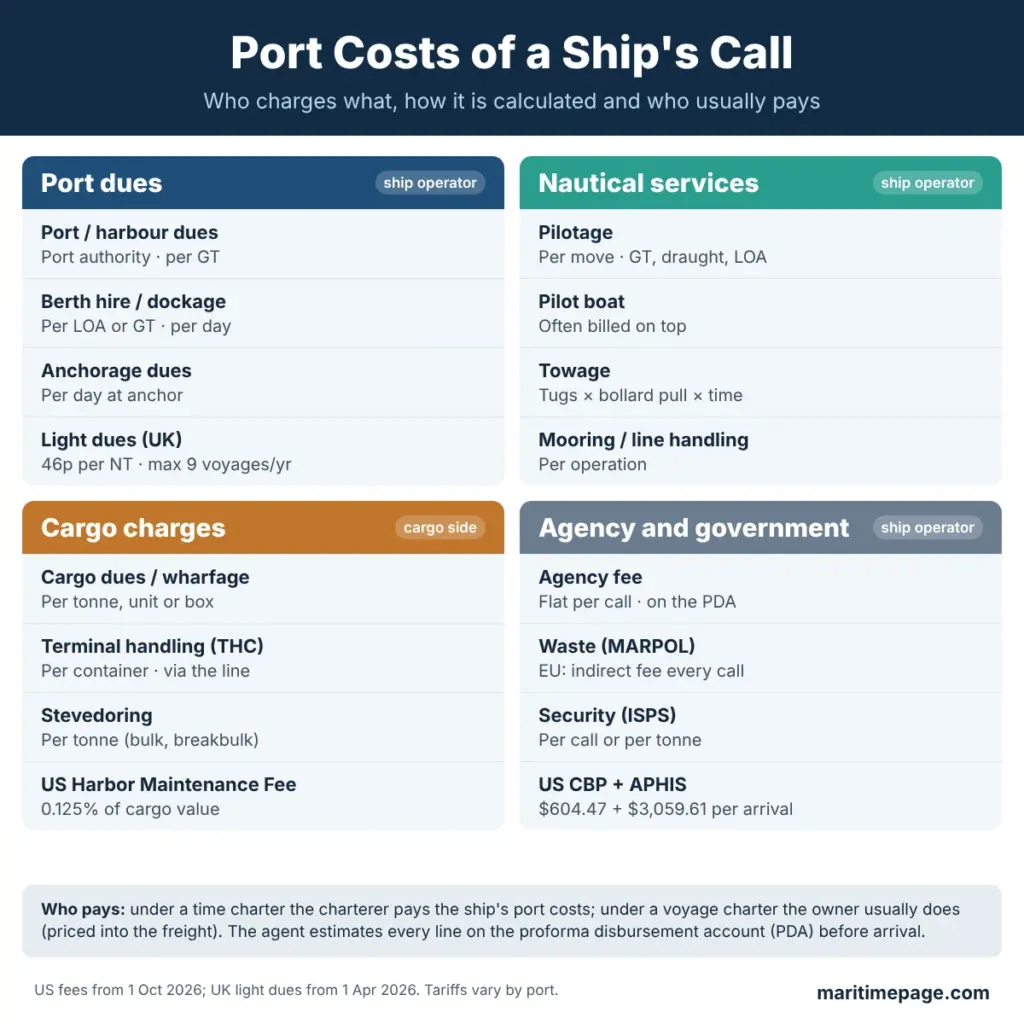 Port costs of a ship's call grouped by who levies them, the calculation basis and who pays