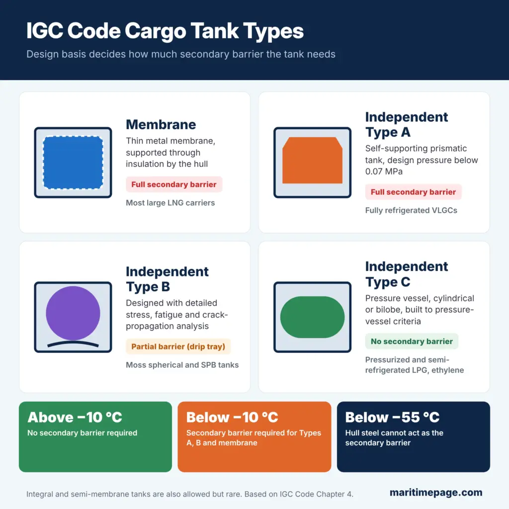 IGC Code cargo tank types: membrane, independent Type A, Type B and Type C tanks, the secondary barrier each needs and temperature limits
