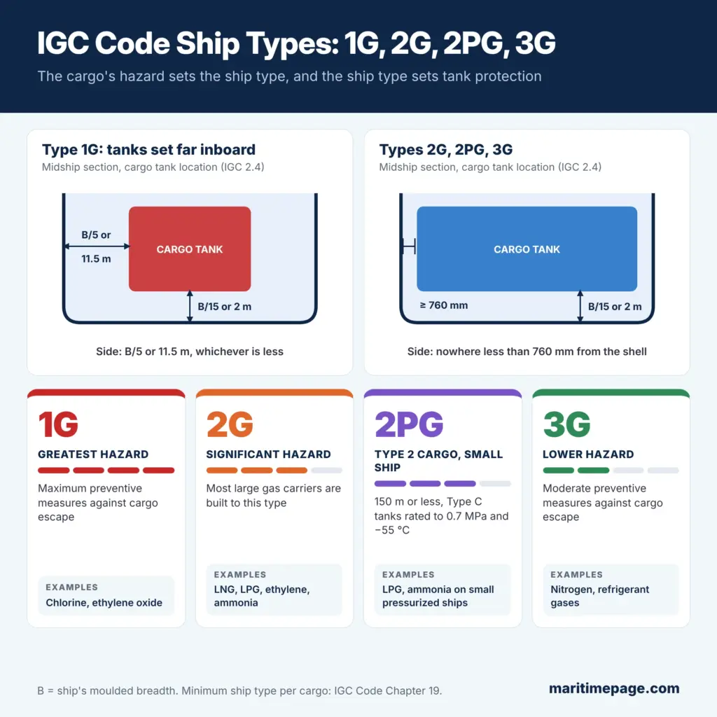 IGC Code gas carrier ship types 1G, 2G, 2PG and 3G, with cargo tank distances from the side shell and bottom and example cargoes for each type