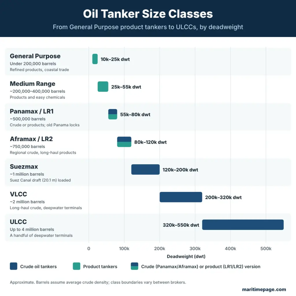 Oil Tanker Types: Sizes, Classes and Classification 1 Oil tanker size classes by deadweight, from General Purpose and Medium Range product tankers through Panamax/LR1, Aframax/LR2, Suezmax and VLCC to ULCC, with typical cargo capacity.