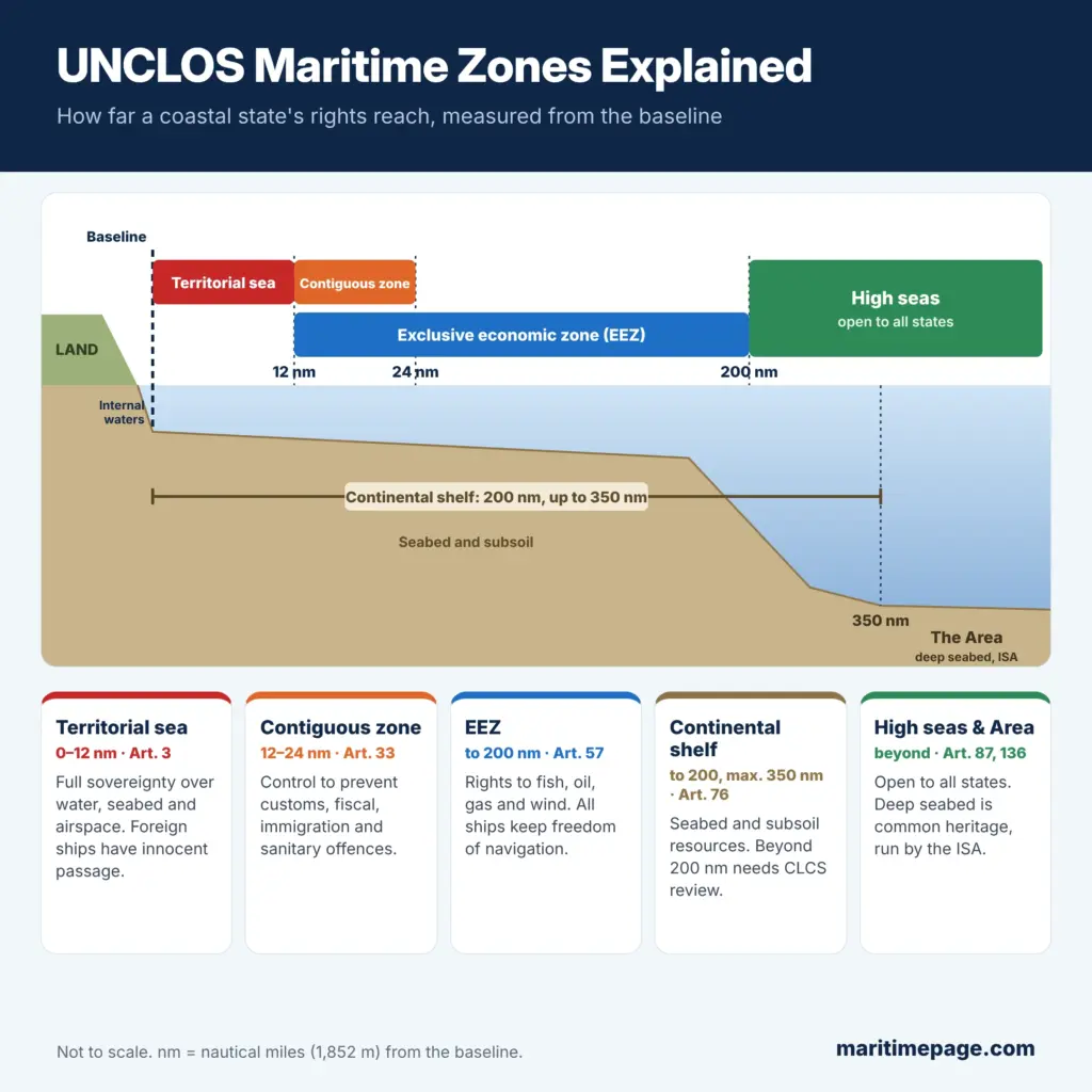 United Nations Convention on the Law of the Sea (UNCLOS): Governing Oceanic Jurisdictions 2 UNCLOS maritime zones diagram: baseline, 12 nm territorial sea, 24 nm contiguous zone, 200 nm exclusive economic zone, continental shelf up to 350 nm, high seas and the deep seabed Area managed by the ISA