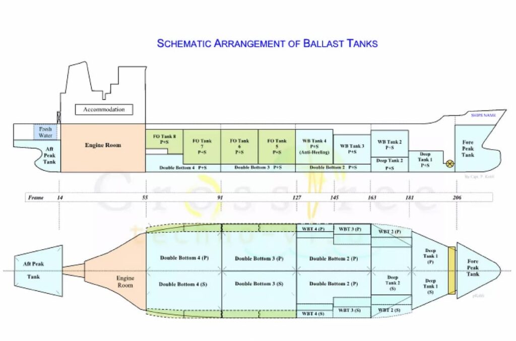Diagram of a cargo ship's ballast system layout showing ballast tank layout.