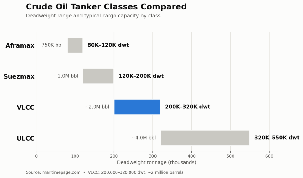 VLCC Meaning: Very Large Crude Carrier Specs, Owners, Rates 5 Infographic — Aframax/Suezmax/VLCC/ULCC comparison