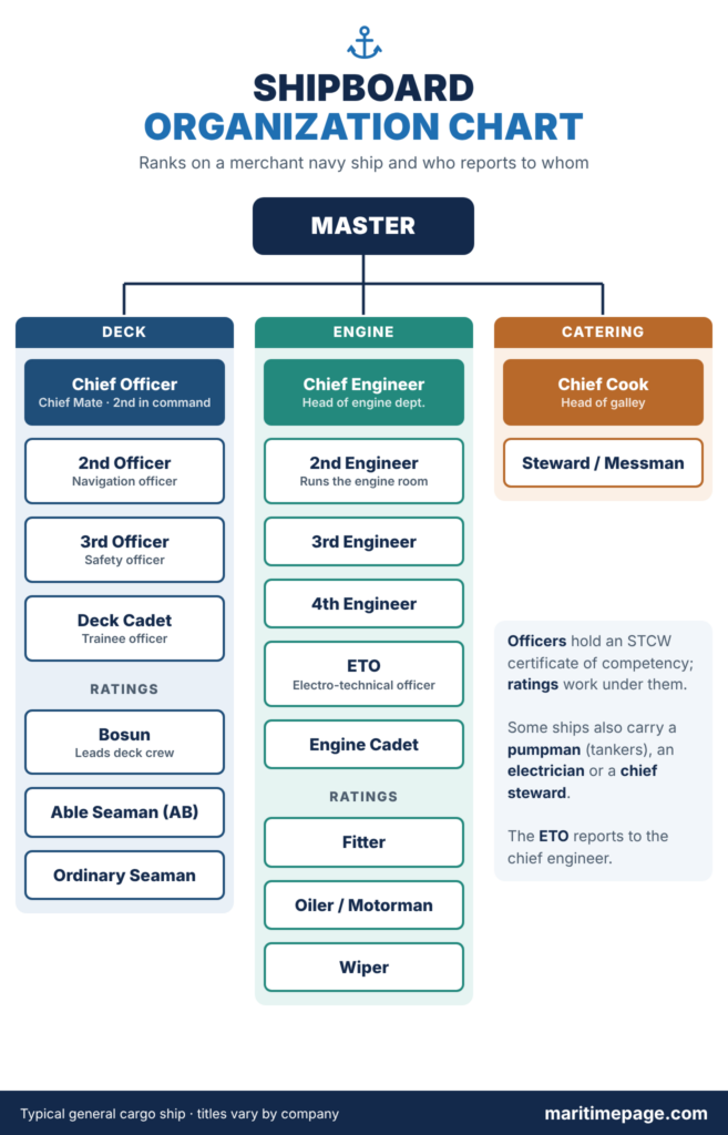 Shipboard Organizational Chart and Ranks on Merchant Navy Ships 1 Shipboard organizational chart of merchant navy ranks in the deck, engine and catering departments