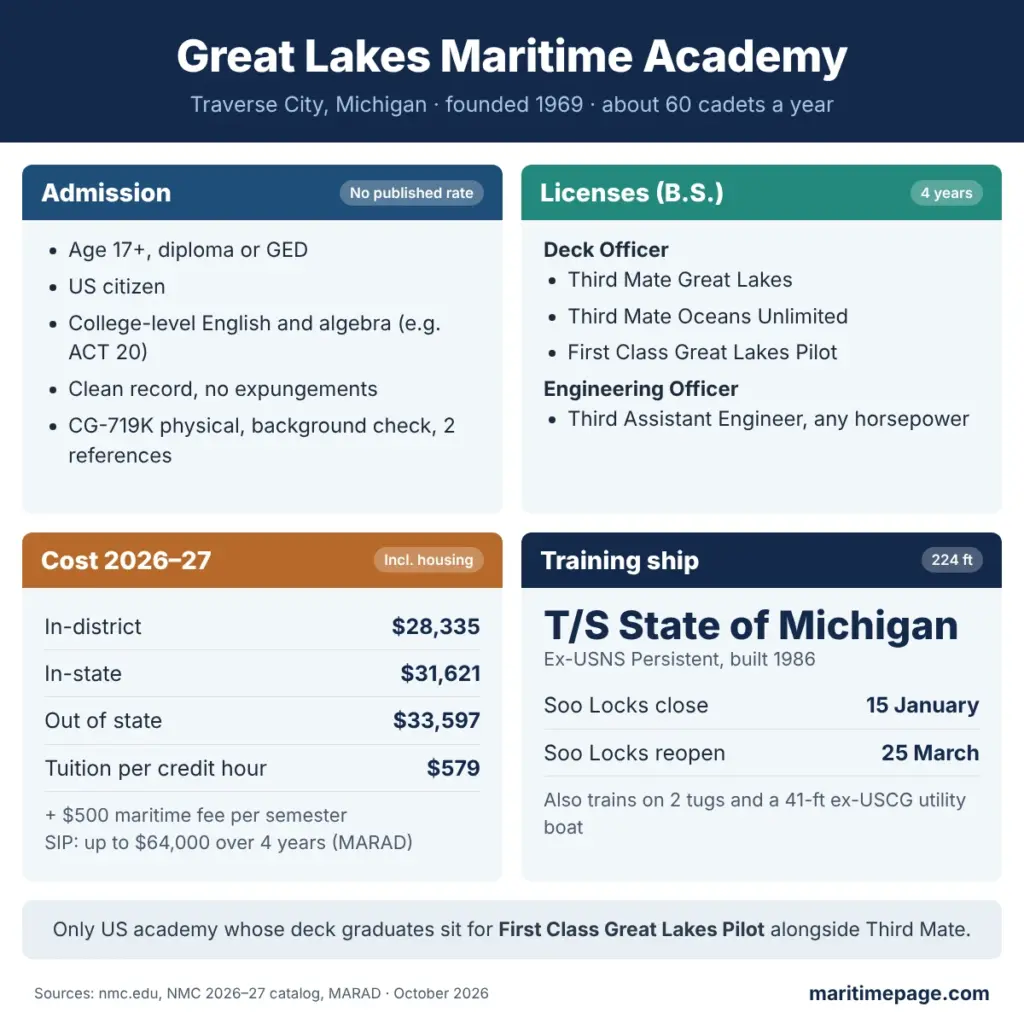Great Lakes Maritime Academy: Programs, Cost and Admission 1 Great Lakes Maritime Academy at a glance: admission requirements, deck and engine licenses, 2026–27 costs and the T/S State of Michigan training ship