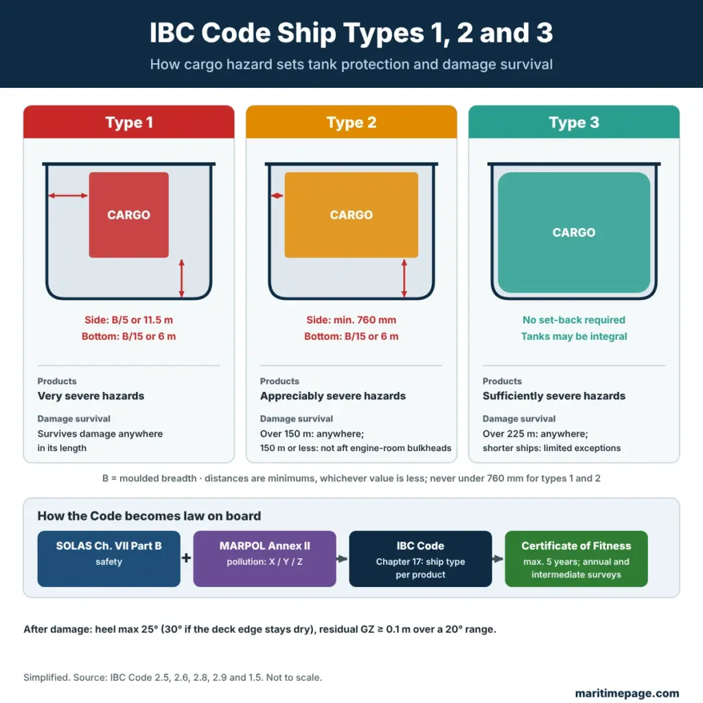 What Is the IBC Code? Ship Types, Products and Certificates 2 IBC Code ship types 1, 2 and 3: cargo tank set-back from side and bottom, hazard level and damage survival for each chemical tanker type