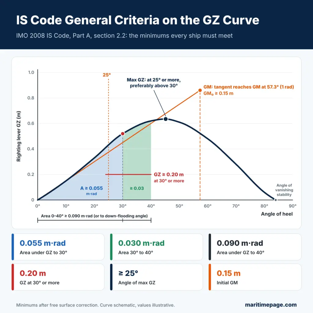 GZ curve showing the IS Code general intact stability criteria: area bands to 30° and 40°, GZ of 0.20 m at 30°, maximum GZ above 25° and the GM tangent at 57.3°