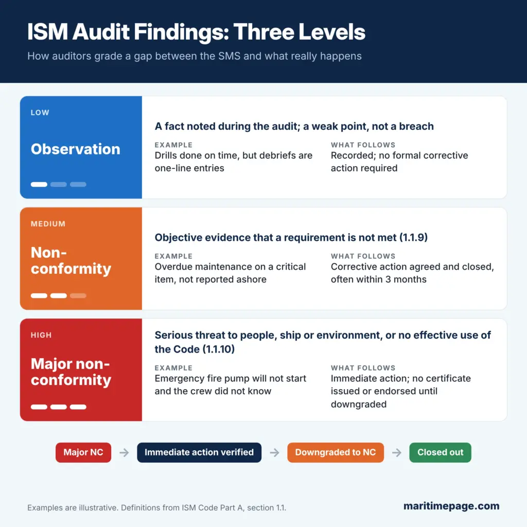 ISM audit findings compared: observation, non-conformity and major non-conformity, with examples, required action, and how a major non-conformity is downgraded and closed
