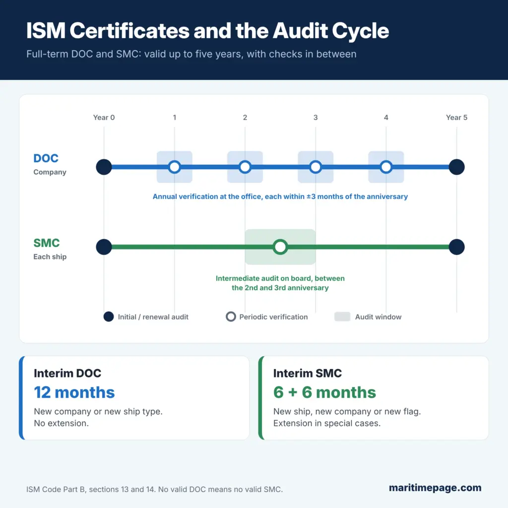ISM certification cycle timeline: DOC annual verification within three months of each anniversary, SMC intermediate audit between the second and third anniversary, renewal at five years, interim DOC 12 months and interim SMC 6 plus 6 months
