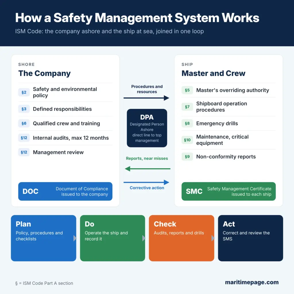 ISM Code safety management system diagram: company ashore and master and crew on board linked through the Designated Person Ashore, with DOC and SMC certificates and a plan-do-check-act loop