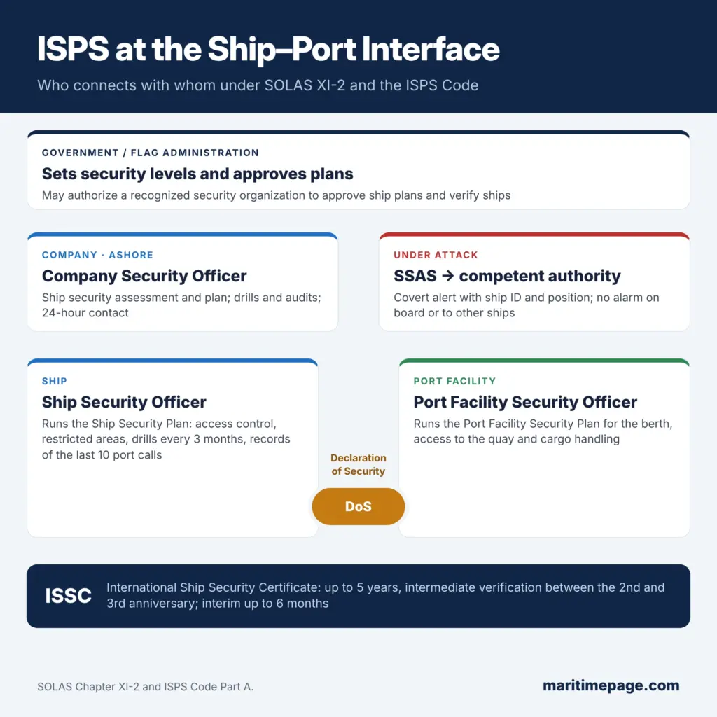 ISPS Code at the ship-port interface: Ship Security Officer and Port Facility Security Officer linked by a Declaration of Security, Company Security Officer ashore, SSAS alert to the competent authority, and the ISSC