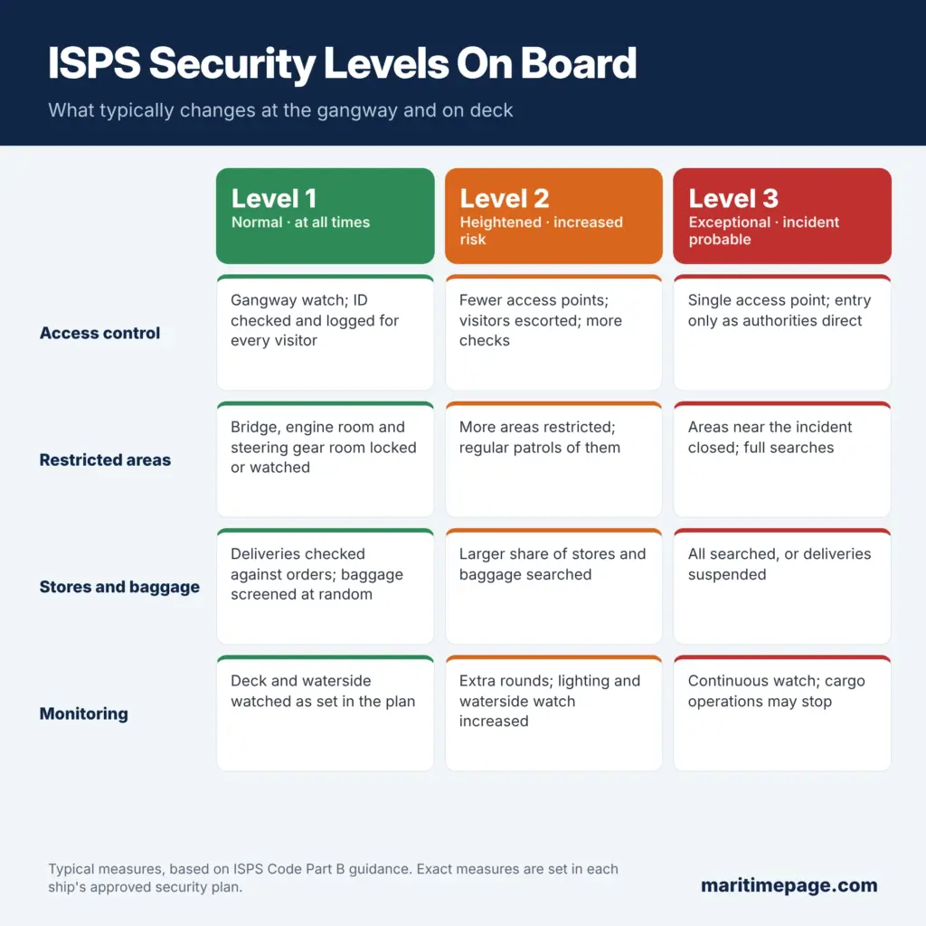 ISPS security levels 1, 2 and 3 compared: access control, restricted areas, deliveries and monitoring measures on board at each level