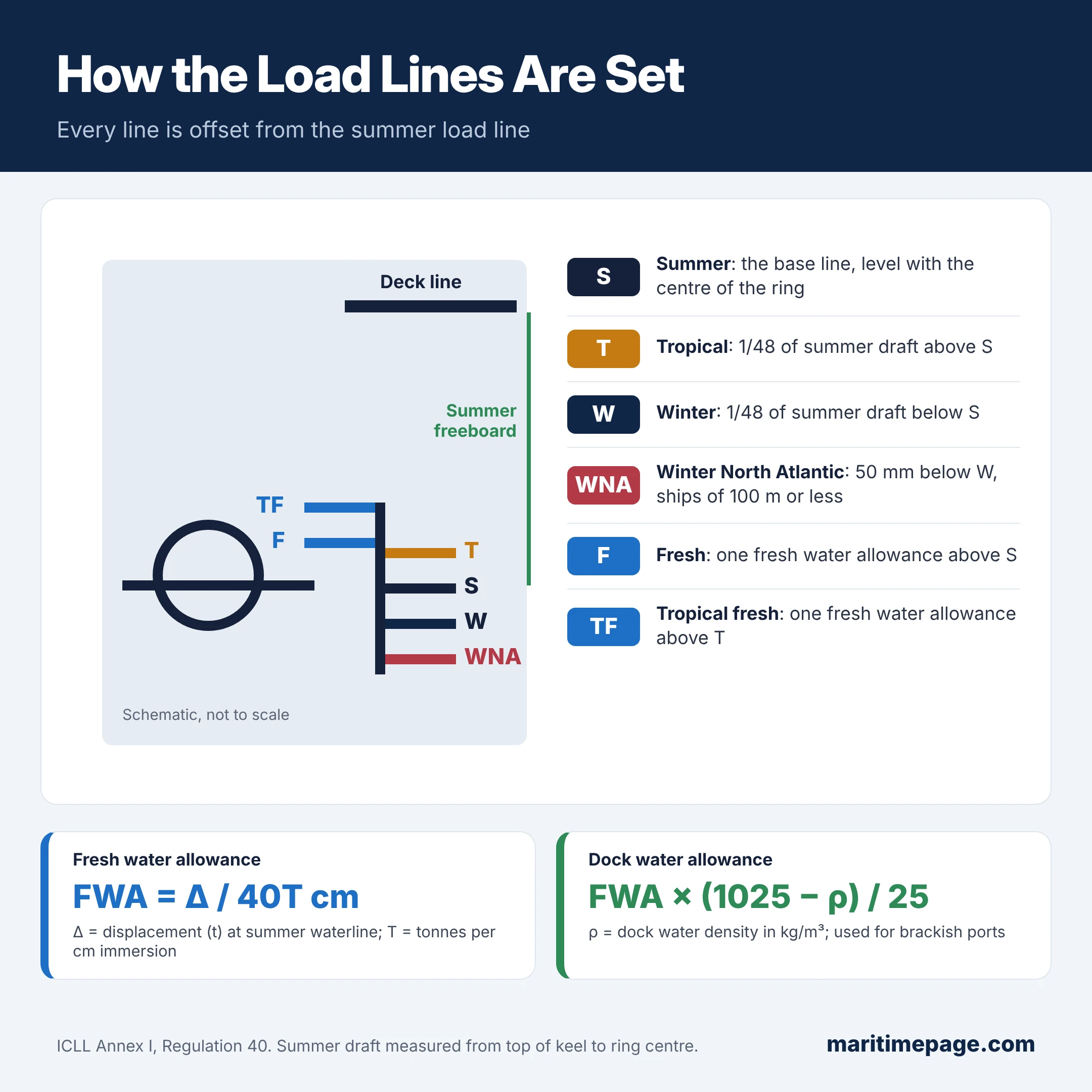 What Is the Load Line Convention? Freeboard and Marks Guide 2 What Is the Load Line Convention? Freeboard and Marks Guide